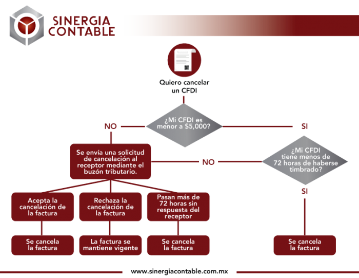 Sinergia Contable Conoce El Nuevo Esquema De Cancelaci N Del Sat